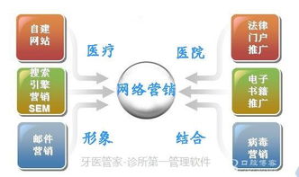 打造成功的口腔診所營(yíng)銷(xiāo)方案 關(guān)鍵因素解析